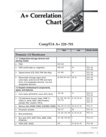 CompTIA A+ 220-701 - Goodheart-Willcox