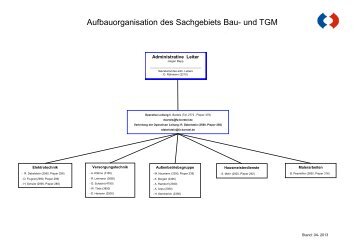 Organigramm - FZ Borstel