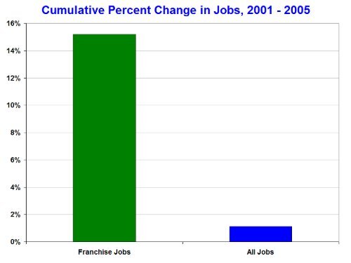 Linking Franchise Success with Economic Growth and Net Job ...