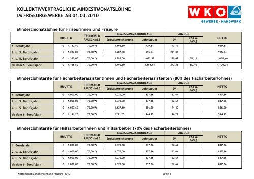 kollektivvertragliche mindestmonatslöhne im friseurgewerbe ab ...