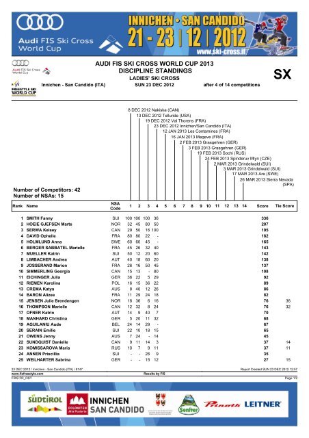 Overall Worldcup Standings - FIS SKI WORLD CUP SKI CROSS ...