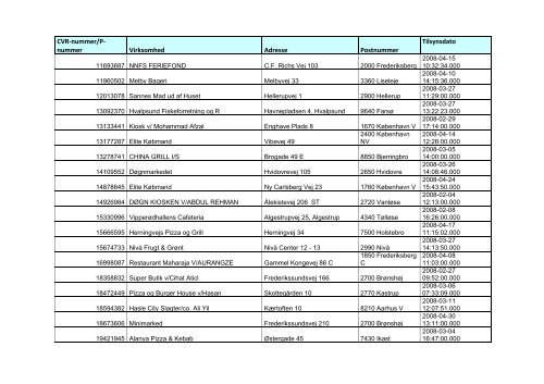 nummer Virksomhed Adresse Postnummer Tilsynsdato