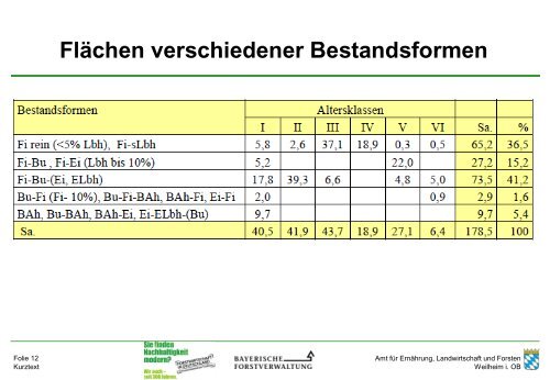 Amt für Ernährung, Landwirtschaft und Forsten Weilheim i ... - Gauting