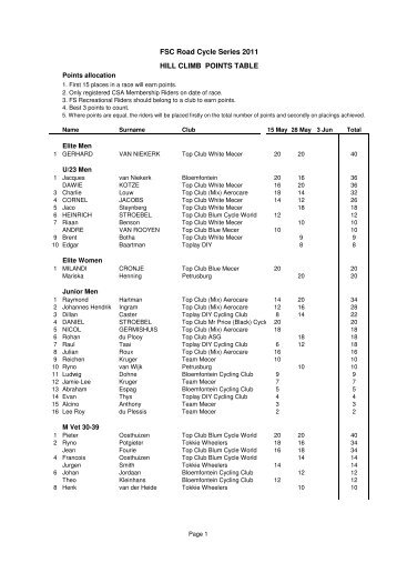 Point Standings