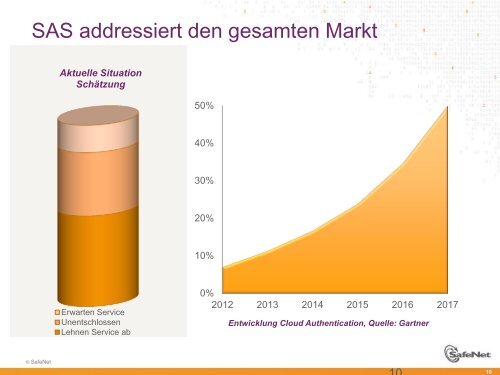 was ist SafeNet Authentication Service - ADN