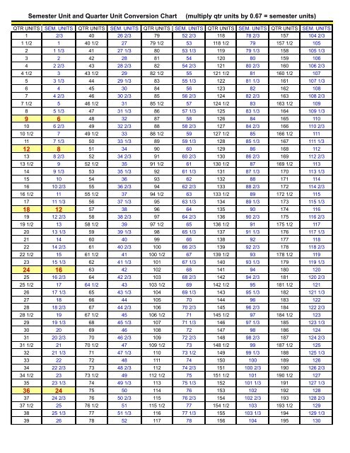 Quarter Hour To Semester Hour Conversion Chart