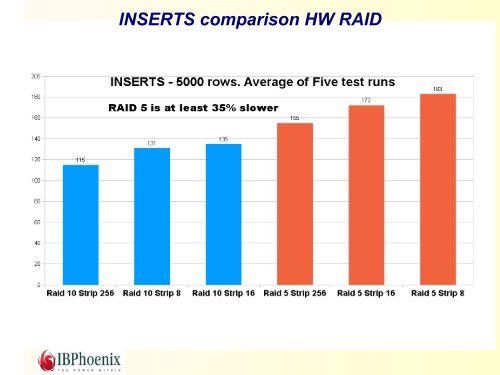 Firebird and RAID