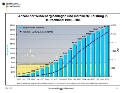 Entwicklung der erneubaren Energien in Deutschland im Jahr 2009