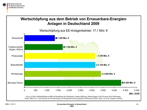 Entwicklung der erneubaren Energien in Deutschland im Jahr 2009