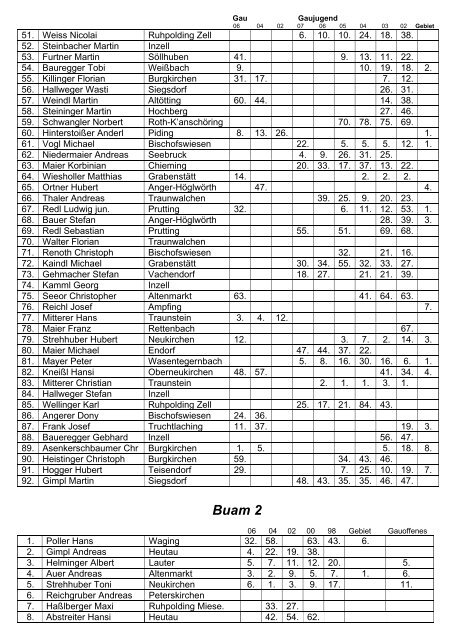 Rangliste - Gauverband 1