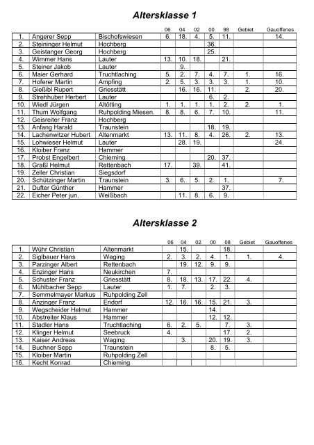 Rangliste - Gauverband 1