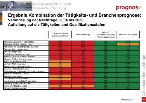 Präsentation Prognos - Weiterbildung in Baden-Württemberg