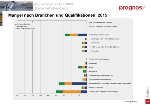 Präsentation Prognos - Weiterbildung in Baden-Württemberg