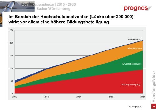 Präsentation Prognos - Weiterbildung in Baden-Württemberg