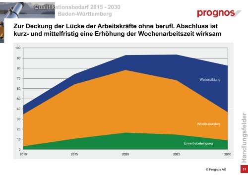 Präsentation Prognos - Weiterbildung in Baden-Württemberg