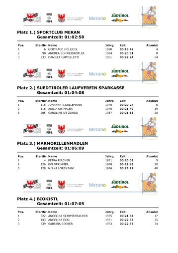 Platz 1.) SPORTCLUB MERAN Gesamtzeit: 01:02:58 Platz 2 ...