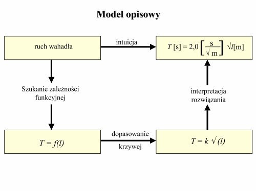 Przedmiot i metodologia fizyki