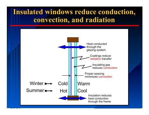 Selecting Windows - Florida Solar Energy Center