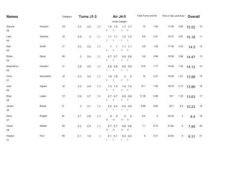 Moguls Round 2 Results - UK Freestyle