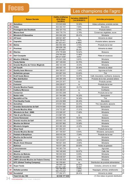 Les 100 premières entreprises - FOOD MAGAZINE