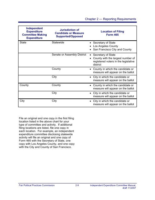 Independent Expenditures - Fair Political Practices Commission ...