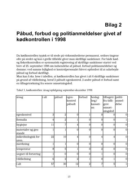 Fødevarekontrollen 1998 - indberettede skriftlige sanktioner