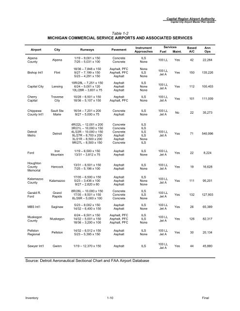 Master Plan Update (pdf) - Lansing/Capital City Airport