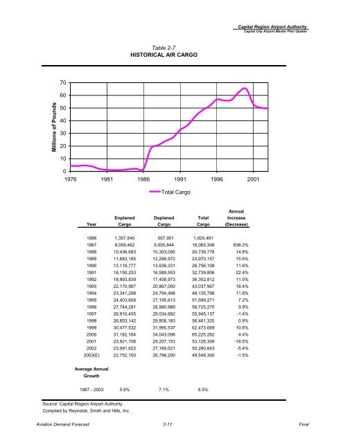 Master Plan Update (pdf) - Lansing/Capital City Airport