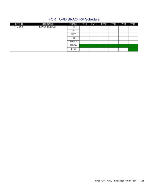 FY2009 - Former Fort Ord - Environmental Cleanup