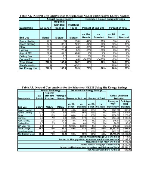 Preliminary Performance Evaluation of a Near Zero Energy Home in ...