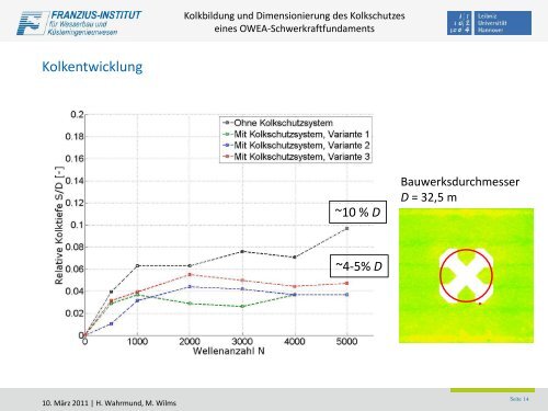 Kolkbildung und Dimensionierung des Kolkschutzes eines OWEA ...