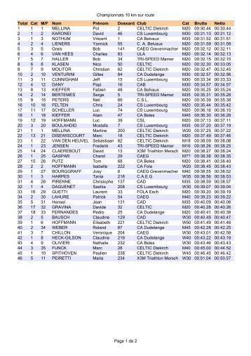 Championnats 10 km sur route Page 1 de 2 Total Cat M/F Nom ...