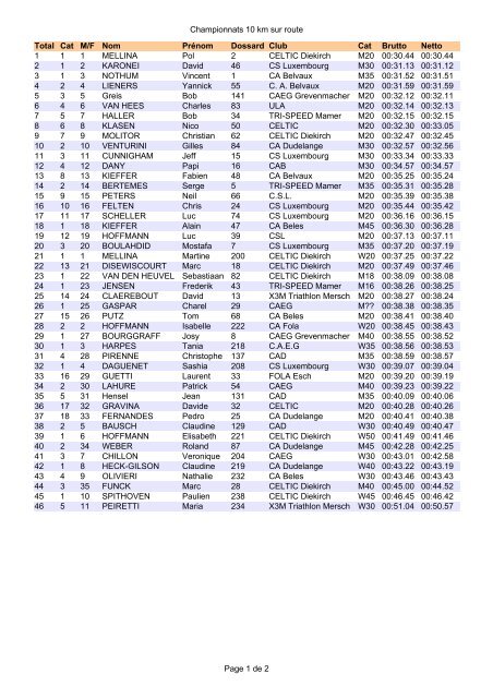 Championnats 10 km sur route Page 1 de 2 Total Cat M/F Nom ...