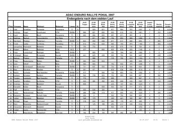 Punktestand ADAC Enduro Rallye Pokal