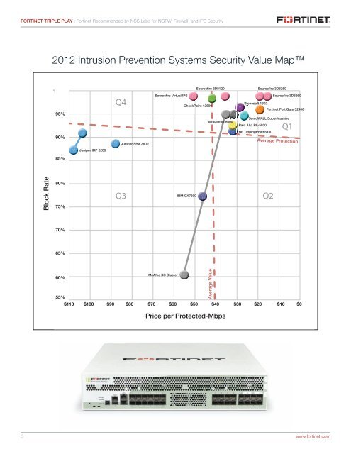 Triple Play - Fortinet