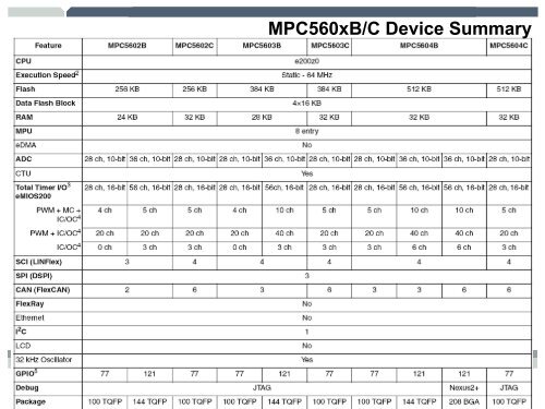 S08 Core