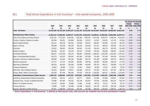 annual business survey of economic impact 2008 appendix - Forfás