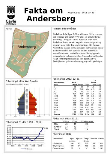 Andersberg Områdesfakta - Gävle kommun