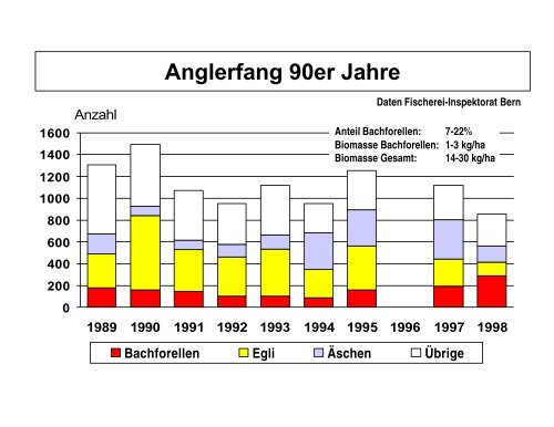 Problemfaktoren für das Gewässer Alte Aare und seinen ... - Fischnetz