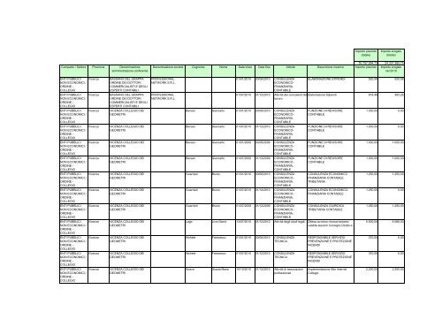 Veneto Vicenza - Dipartimento Funzione Pubblica