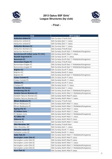 2013 Optus SSF Girls' League Structures (by club) - Final -