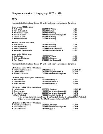 Norgesmesterskap i kappgang 1970 - 1979 1970 - Friidrett.no