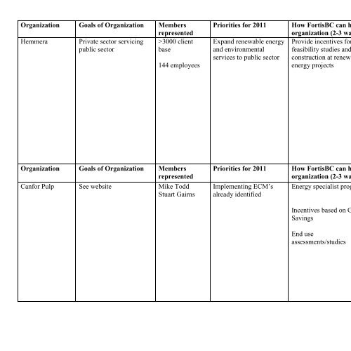 FEI-FEVI 2010 EEC Report filed March 31, 2011 - FortisBC