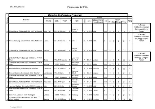 Rangliste 2011 Wölflinswil