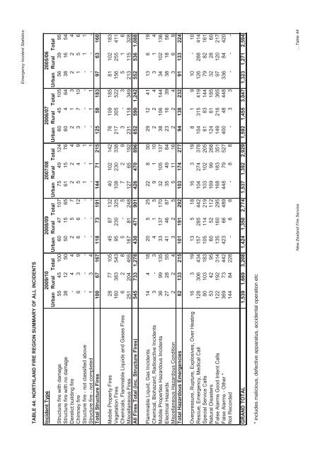 The New Zealand Fire Service Emergency Incident Statistics 2009 ...