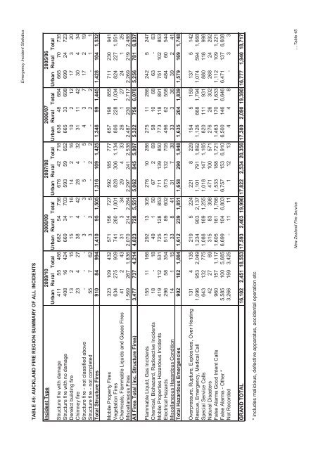 The New Zealand Fire Service Emergency Incident Statistics 2009 ...