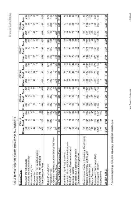 The New Zealand Fire Service Emergency Incident Statistics 2009 ...