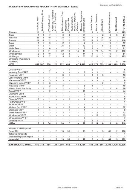 The New Zealand Fire Service Emergency Incident Statistics 2009 ...