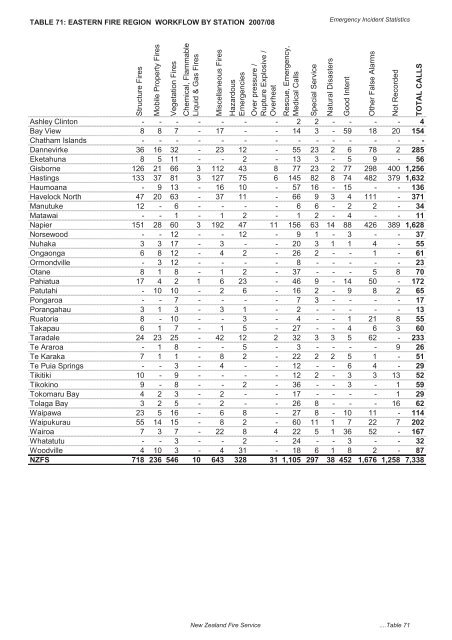 The New Zealand Fire Service Emergency Incident Statistics 2009 ...