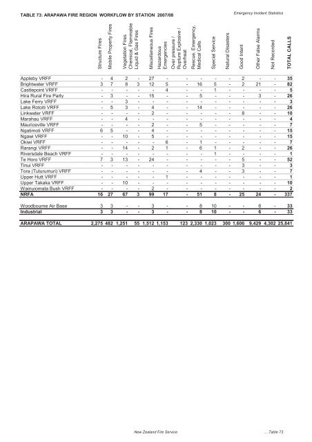 The New Zealand Fire Service Emergency Incident Statistics 2009 ...